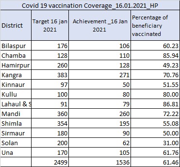 Himachal Corona Vaccine News, हिमाचल कोरोना वैक्सीन न्यूज