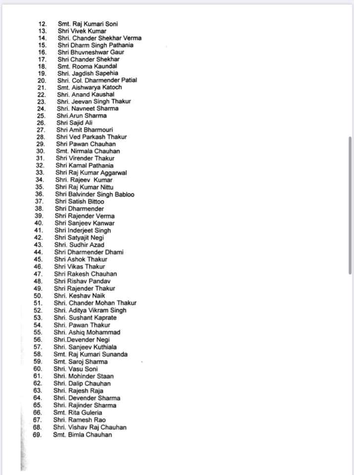 himachal Congress announced district presidents