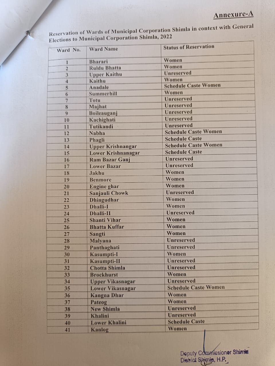 roster issued of municipal corporation shimla