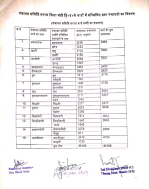 2 new Panchayat Committees establish in Mandi