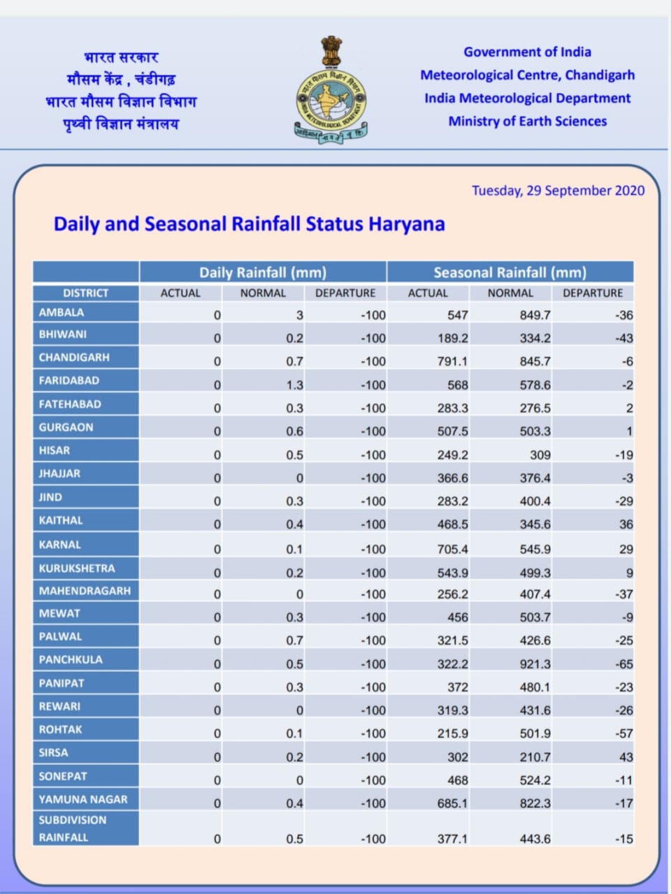 haryana monsoon rain weather update