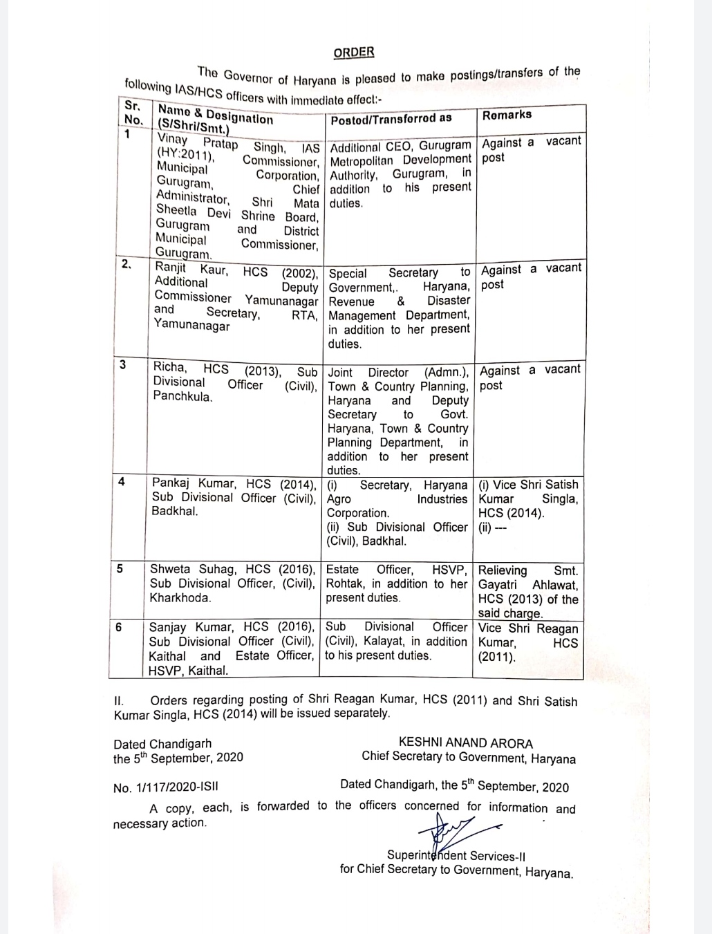 Haryana Government has given additional charge to one IAS and five HCS