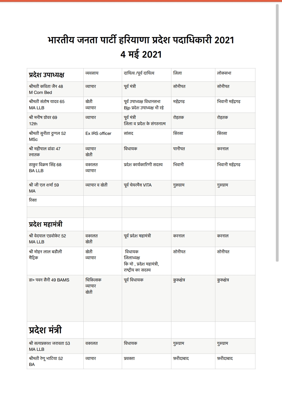 haryana bjp announced state executive