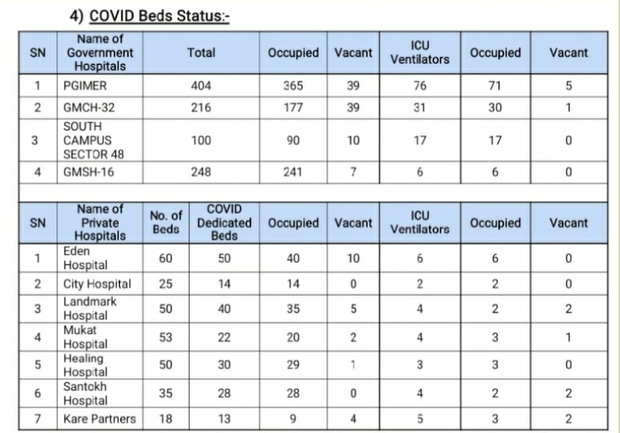 Corona Positive Cases Found 	and know vacant bed In Chandigarh