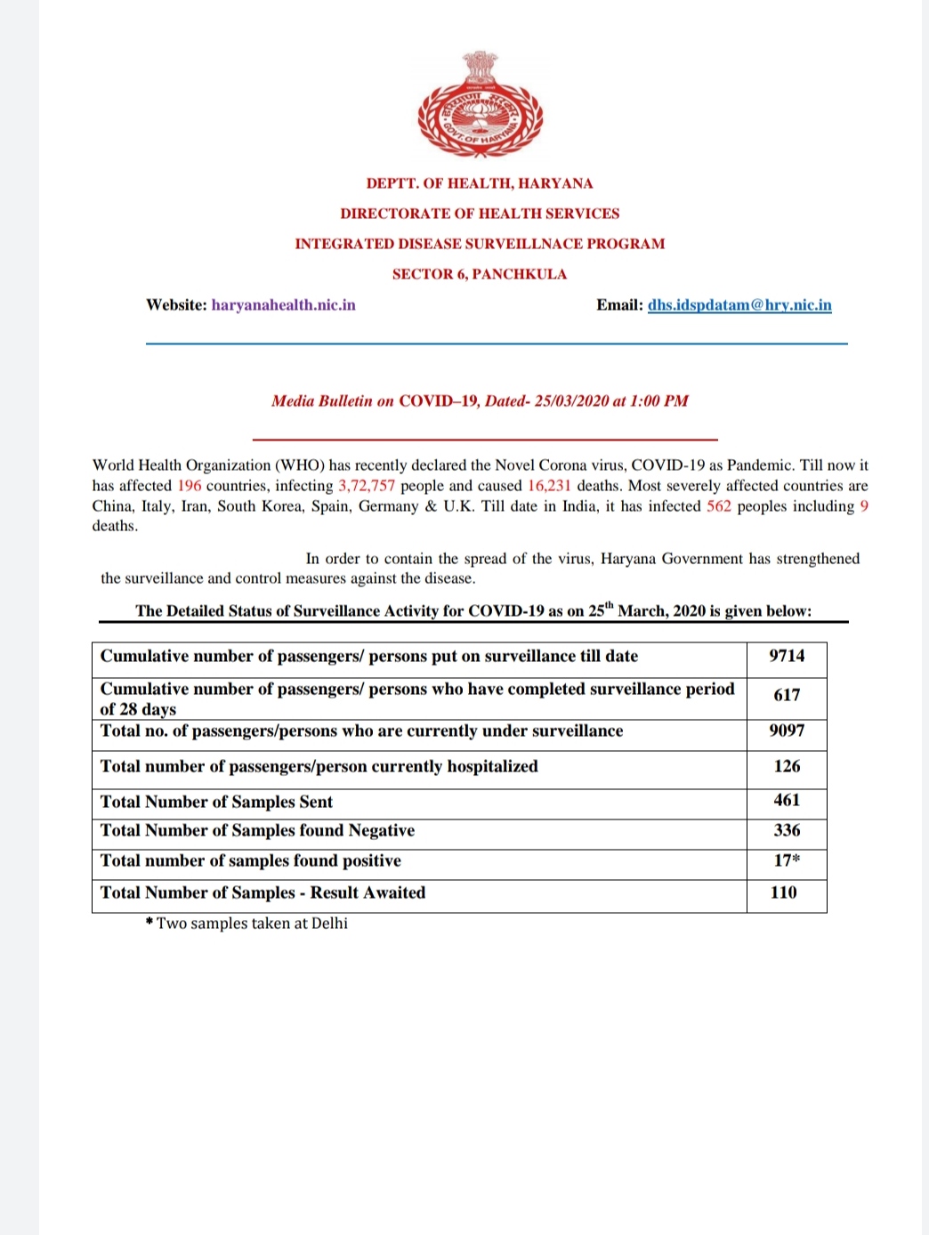 total number of corona patient in haryana