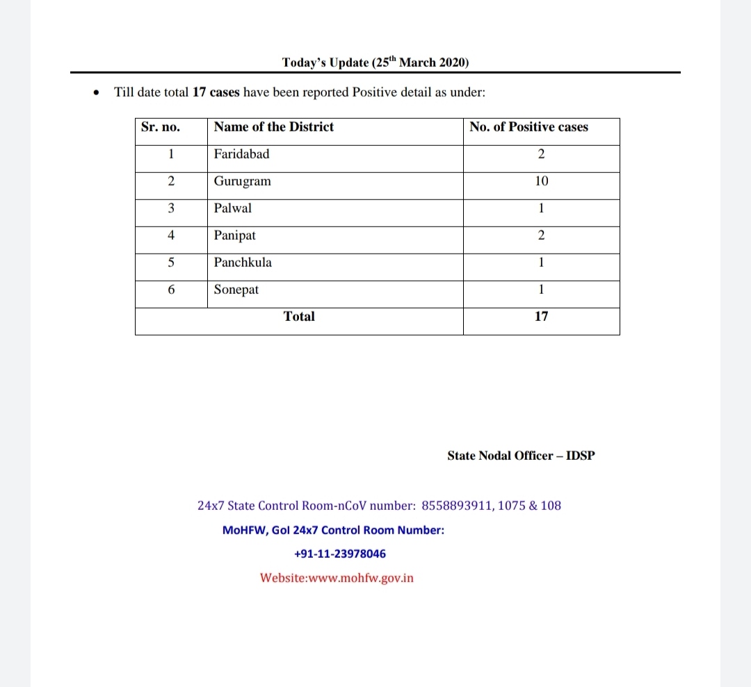 हरियाणा में 17 हुए कोरोना के पॉजिटिव केस