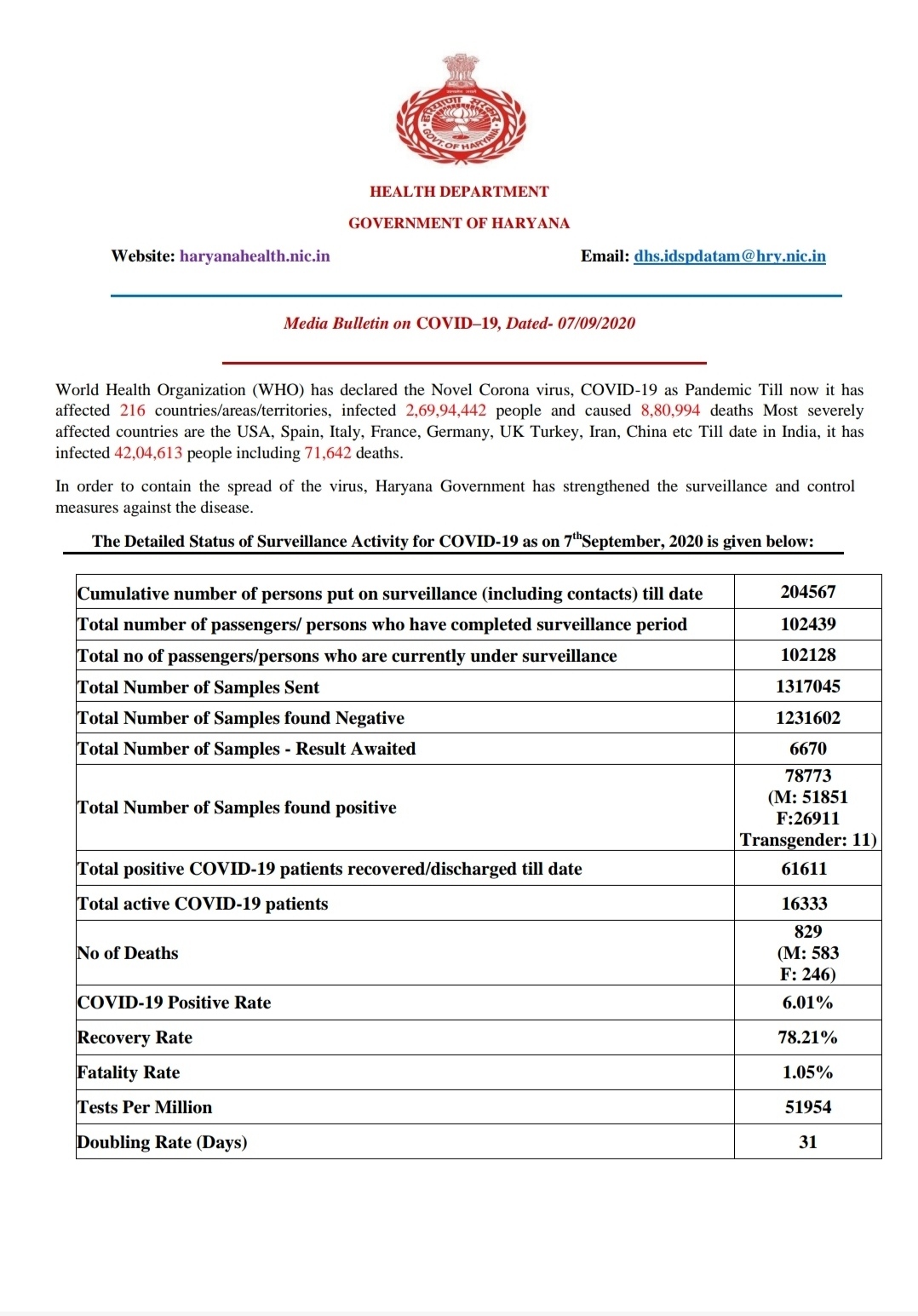 haryana corona virus update