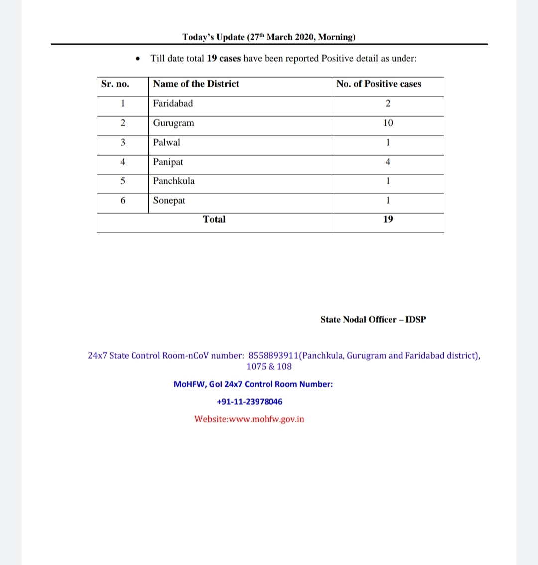 Number of corona positive patients in Haryana is 19