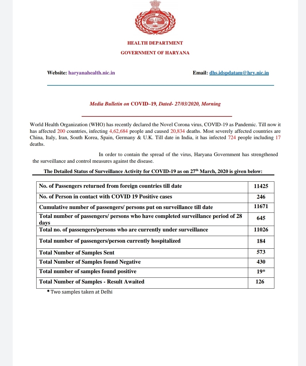 Number of corona positive patients in Haryana is 19