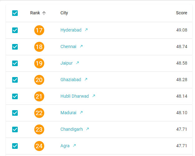 Municipal council Chandigarh 23 rank