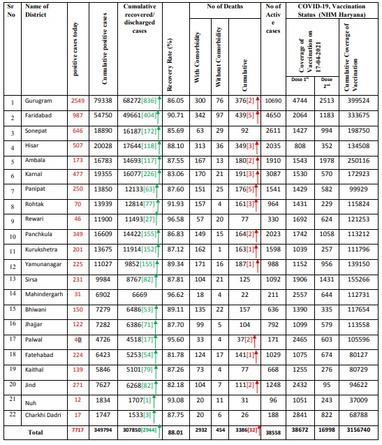 corona positive patients haryana, कोरोना पॉजिटिव मरीज हरियाणा