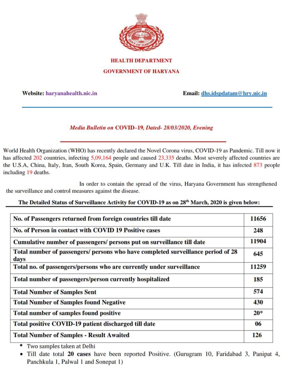 20 coronavirus positove case in haryana