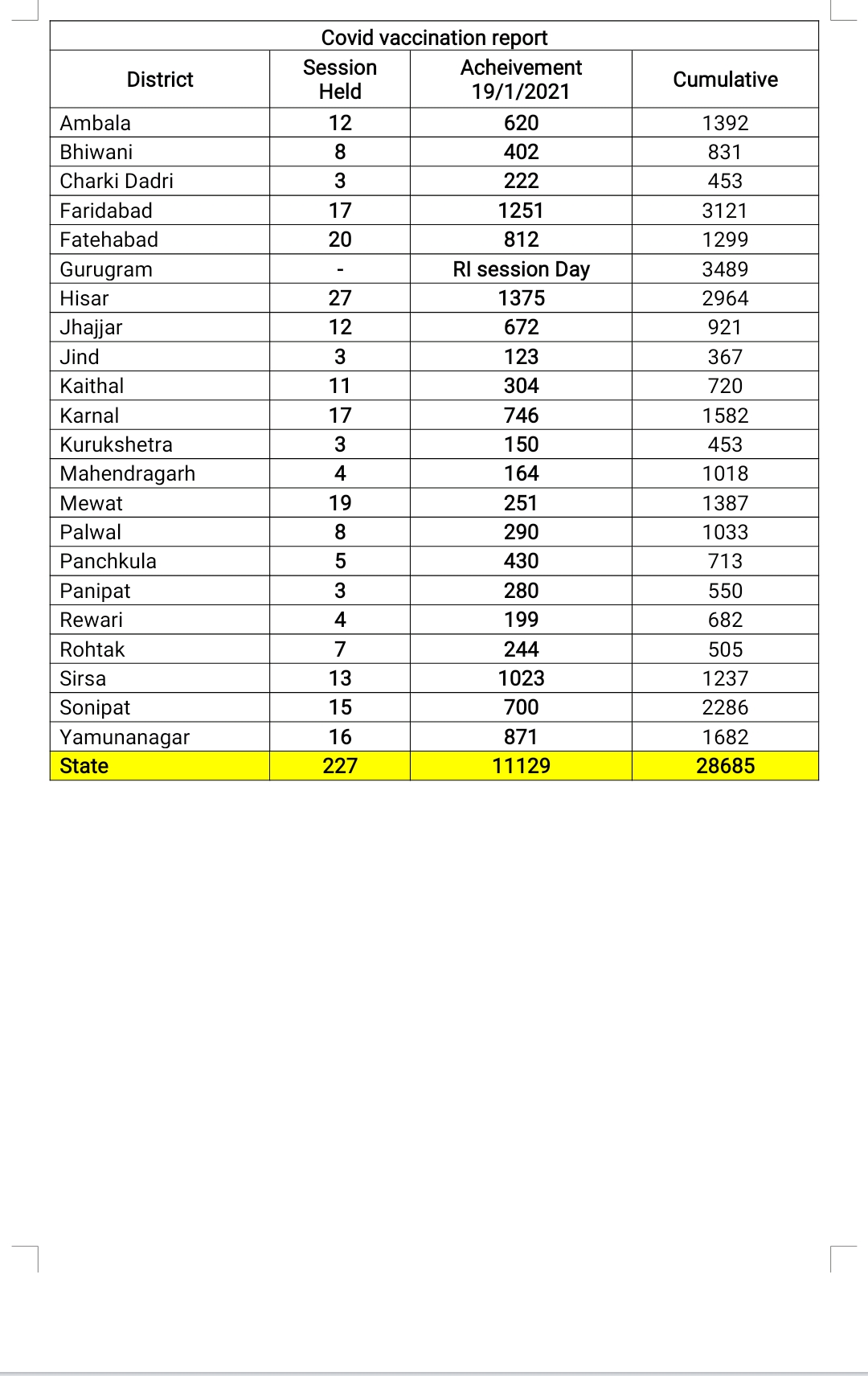 corona vaccine in Haryana