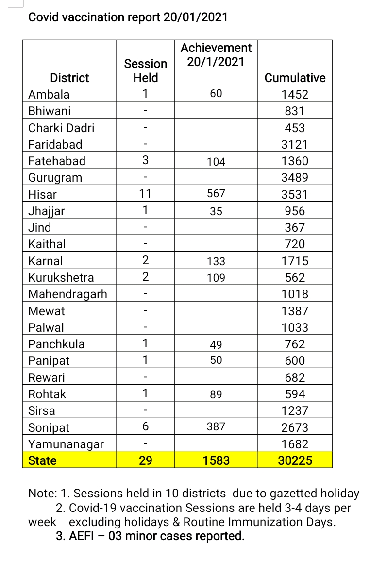 haryana vaccination fourth day