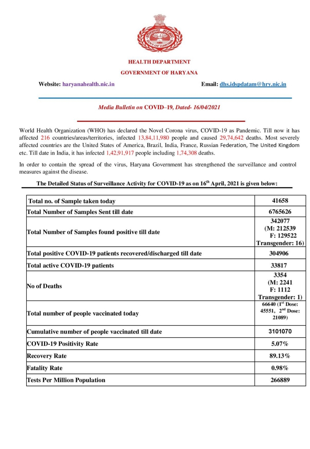 haryana corona total case