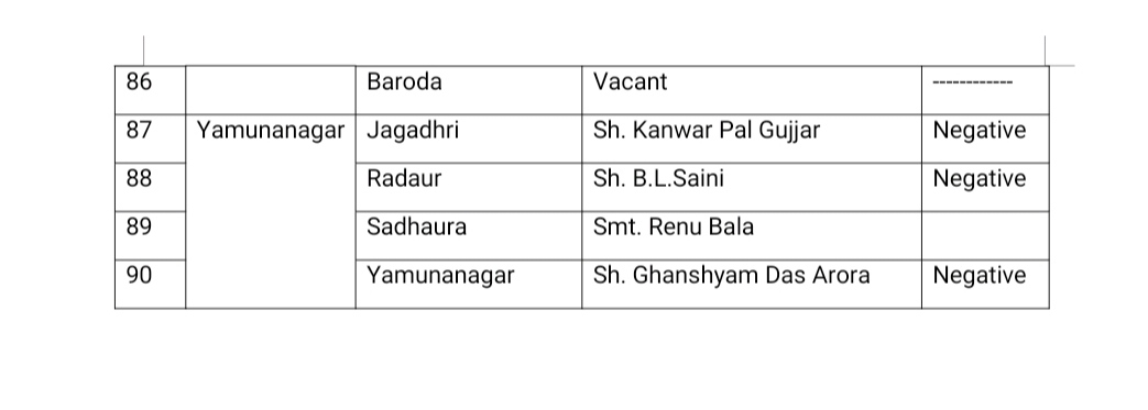 Haryana MLAs Corona Report