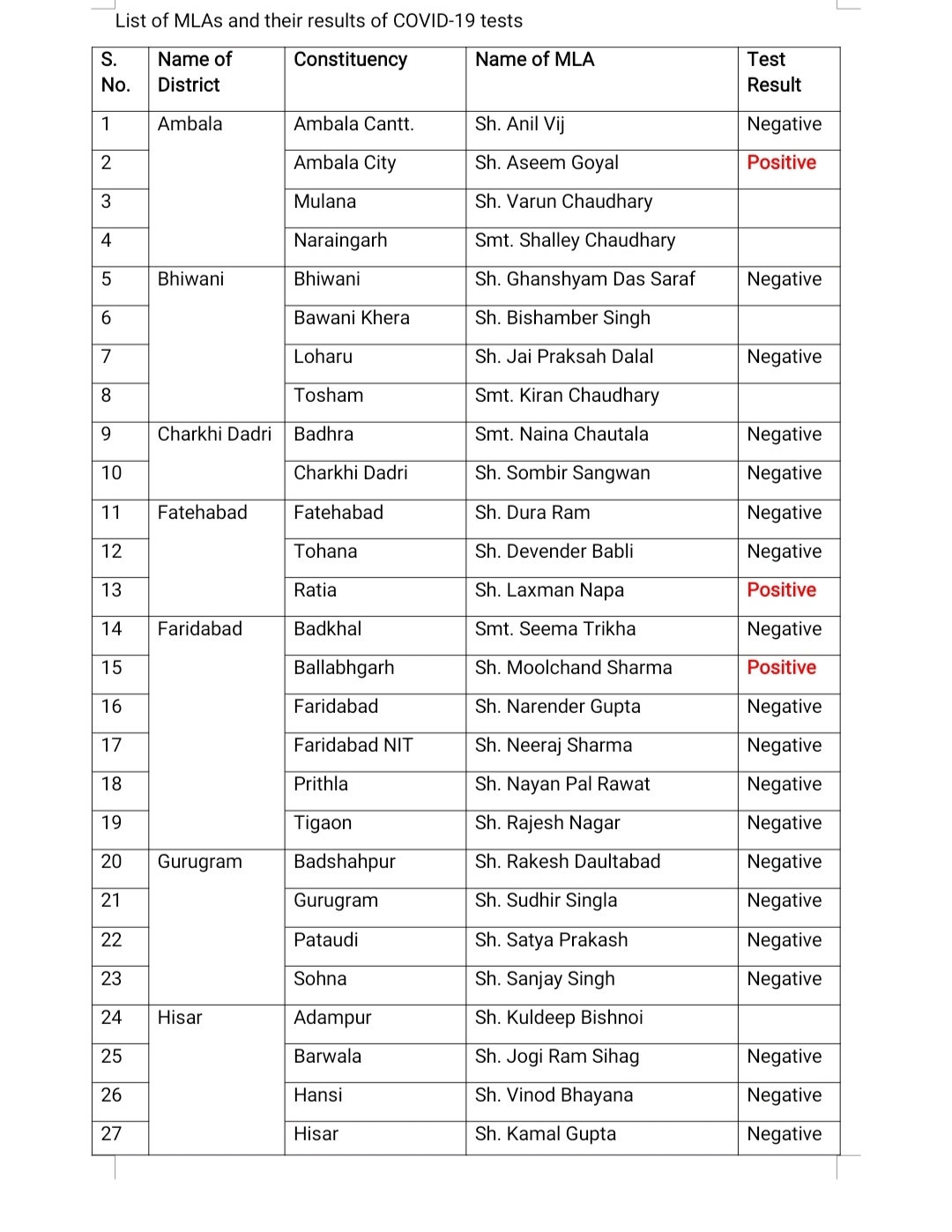 Haryana MLAs Corona Report