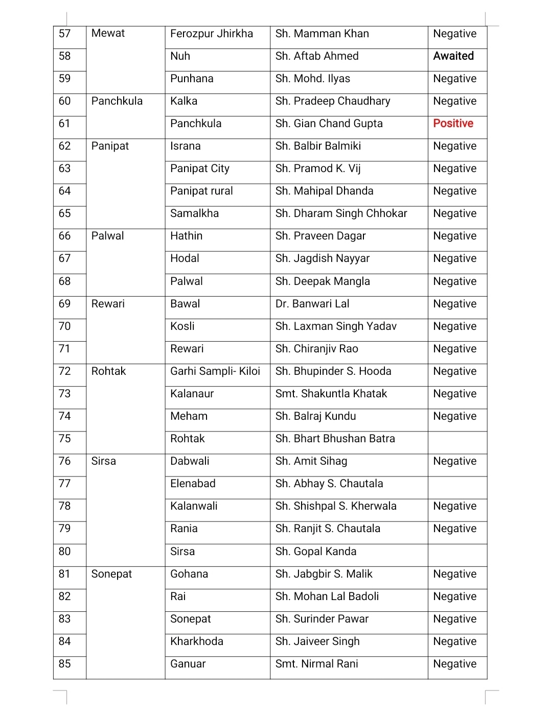 Haryana MLAs Corona Report