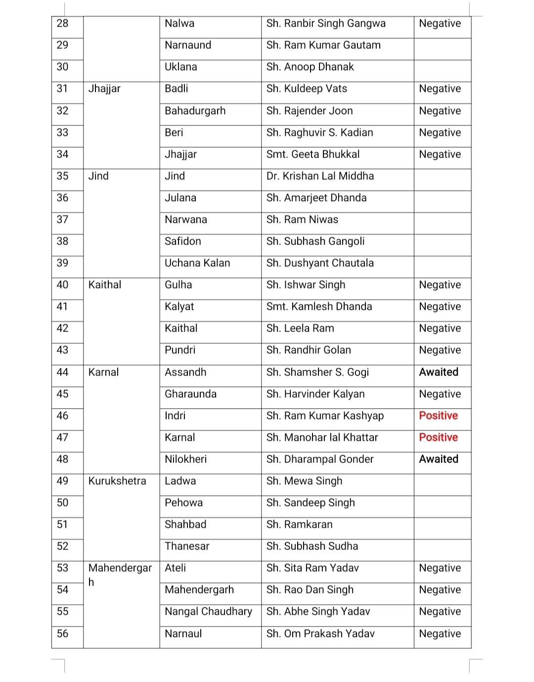 Haryana MLAs Corona Report