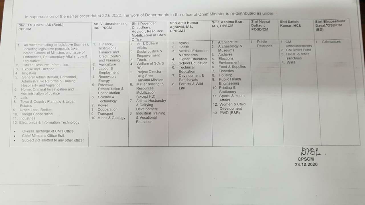 departments distributed to officers of cmo haryana