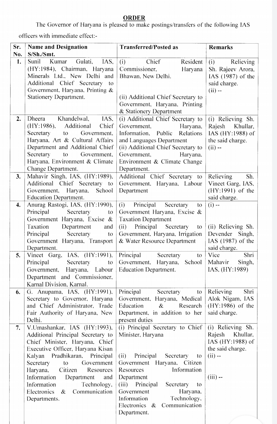 33 ias officers transfer in haryana