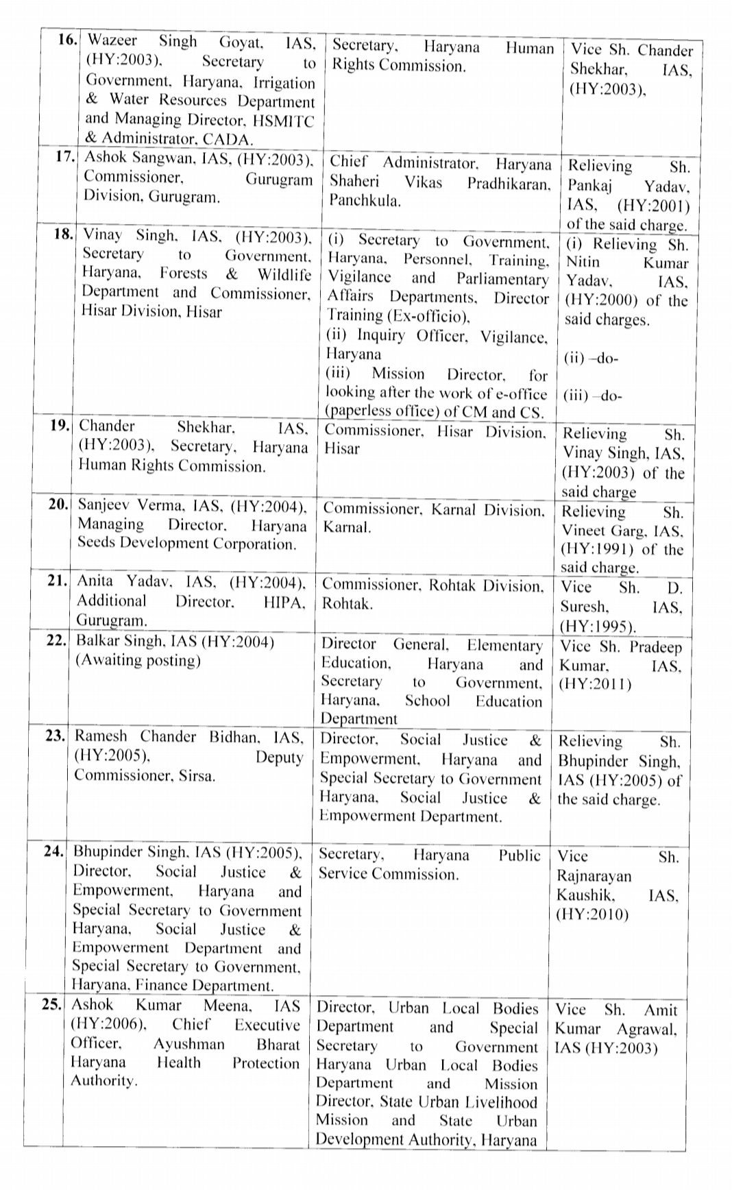 33 ias officers transfer in haryana