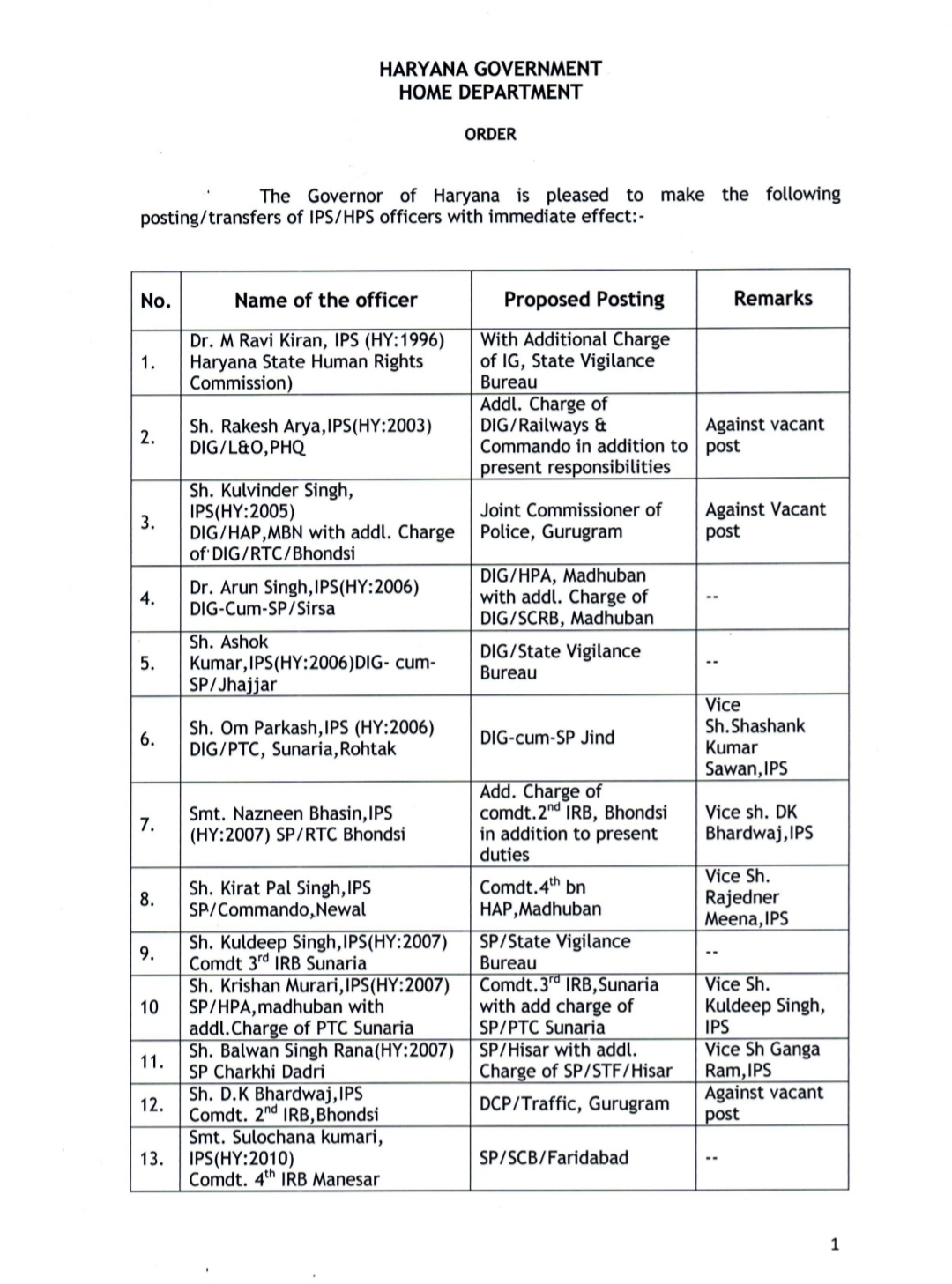 25 IPS and 9 HCS transferred in haryana