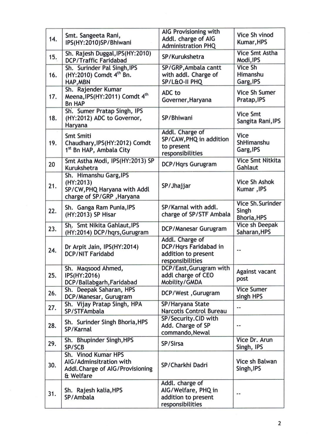 25 IPS and 9 HCS transferred in haryana