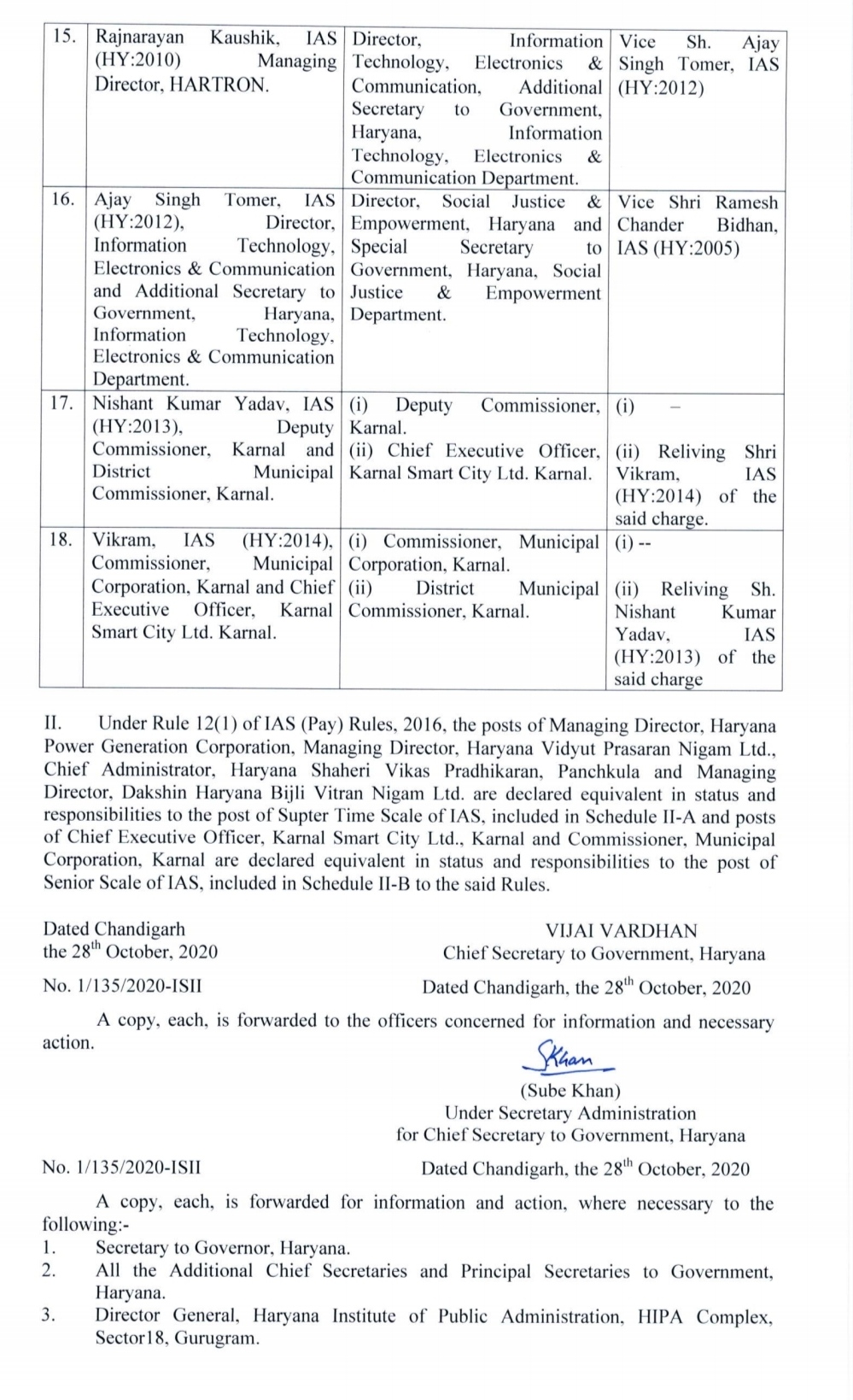 Haryana government transfers 19 IAS officers