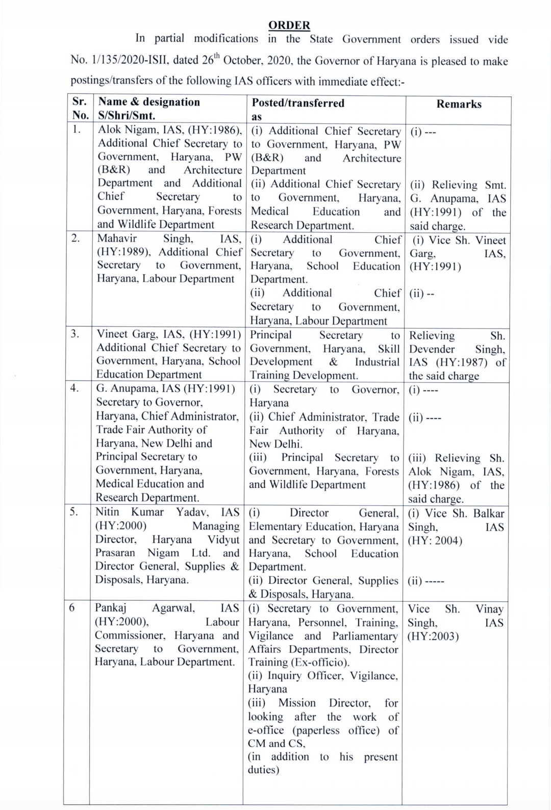 Haryana government transfers 19 IAS officers