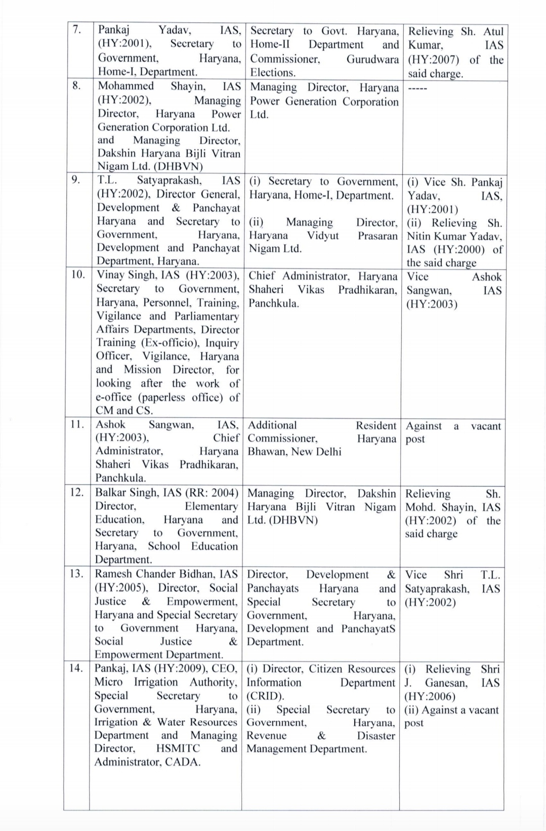 Haryana government transfers 19 IAS officers