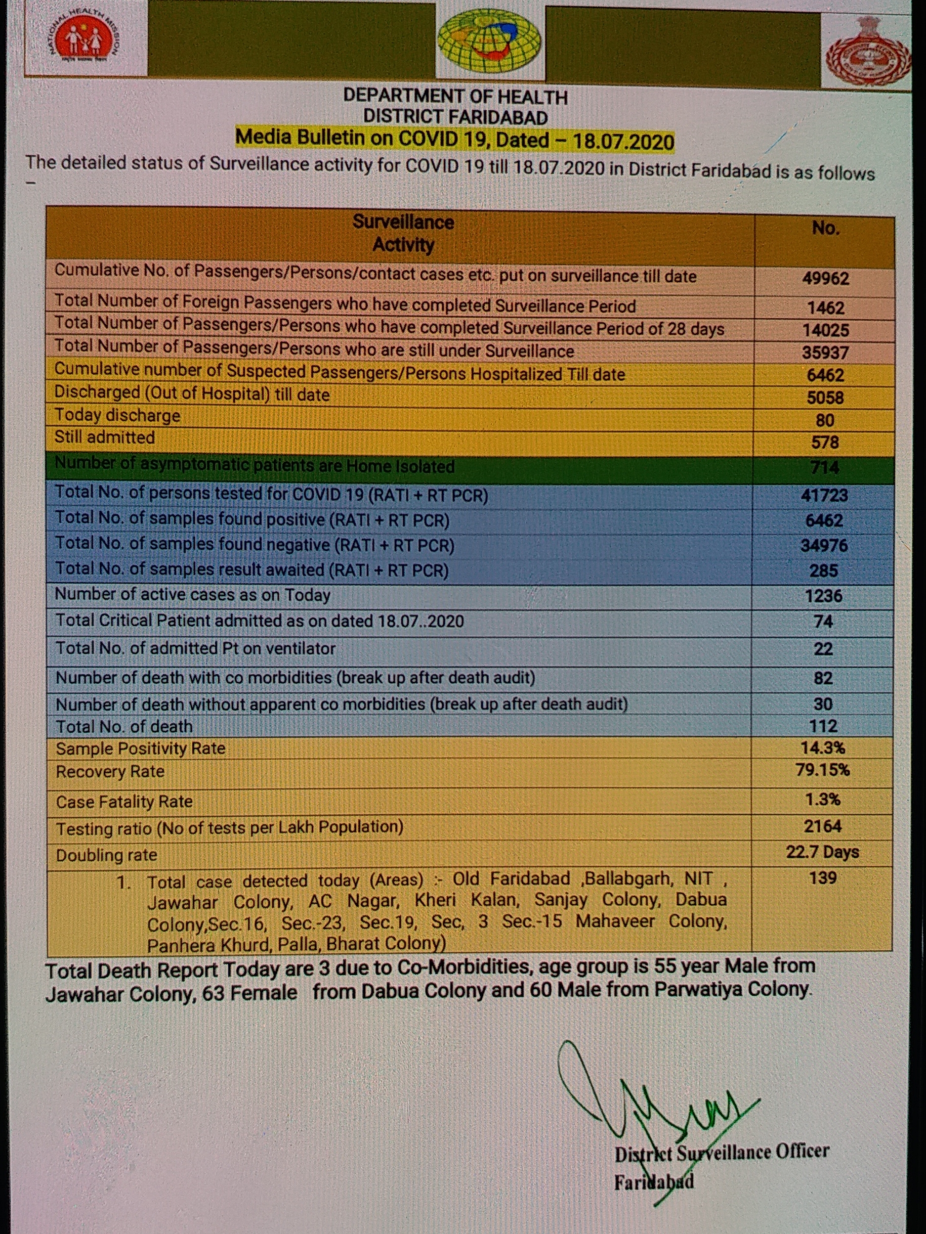 faridabad coronavirus case latest update