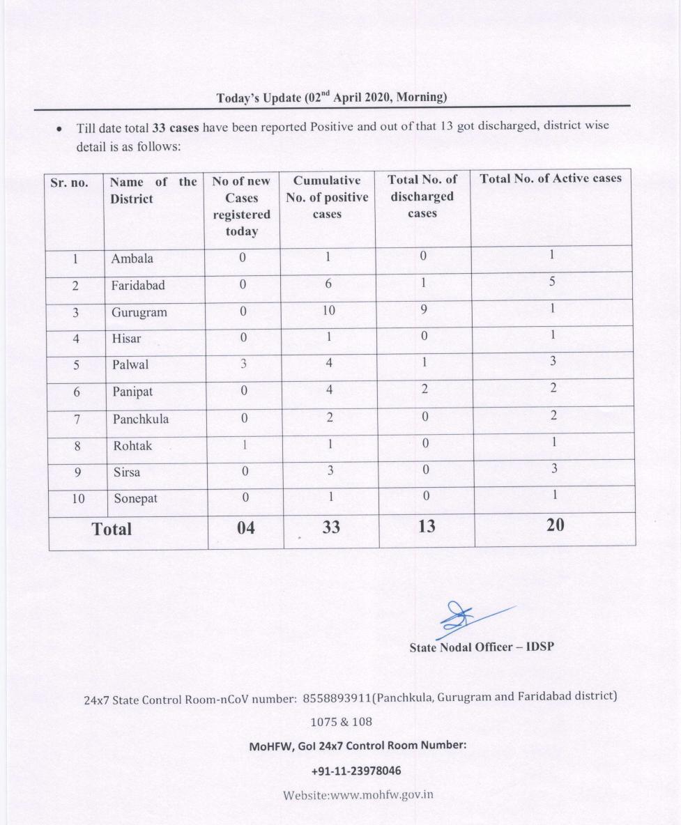 887 suspected corona patients are under surveillance in faridabad