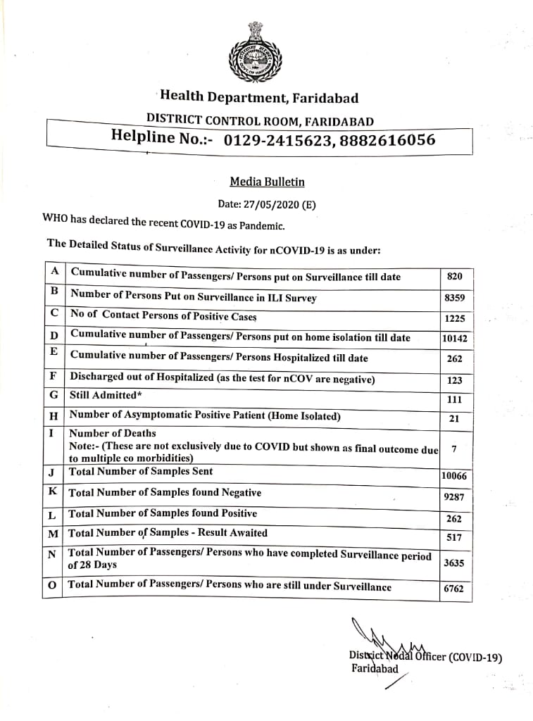 faridabad coronafariabad corona case