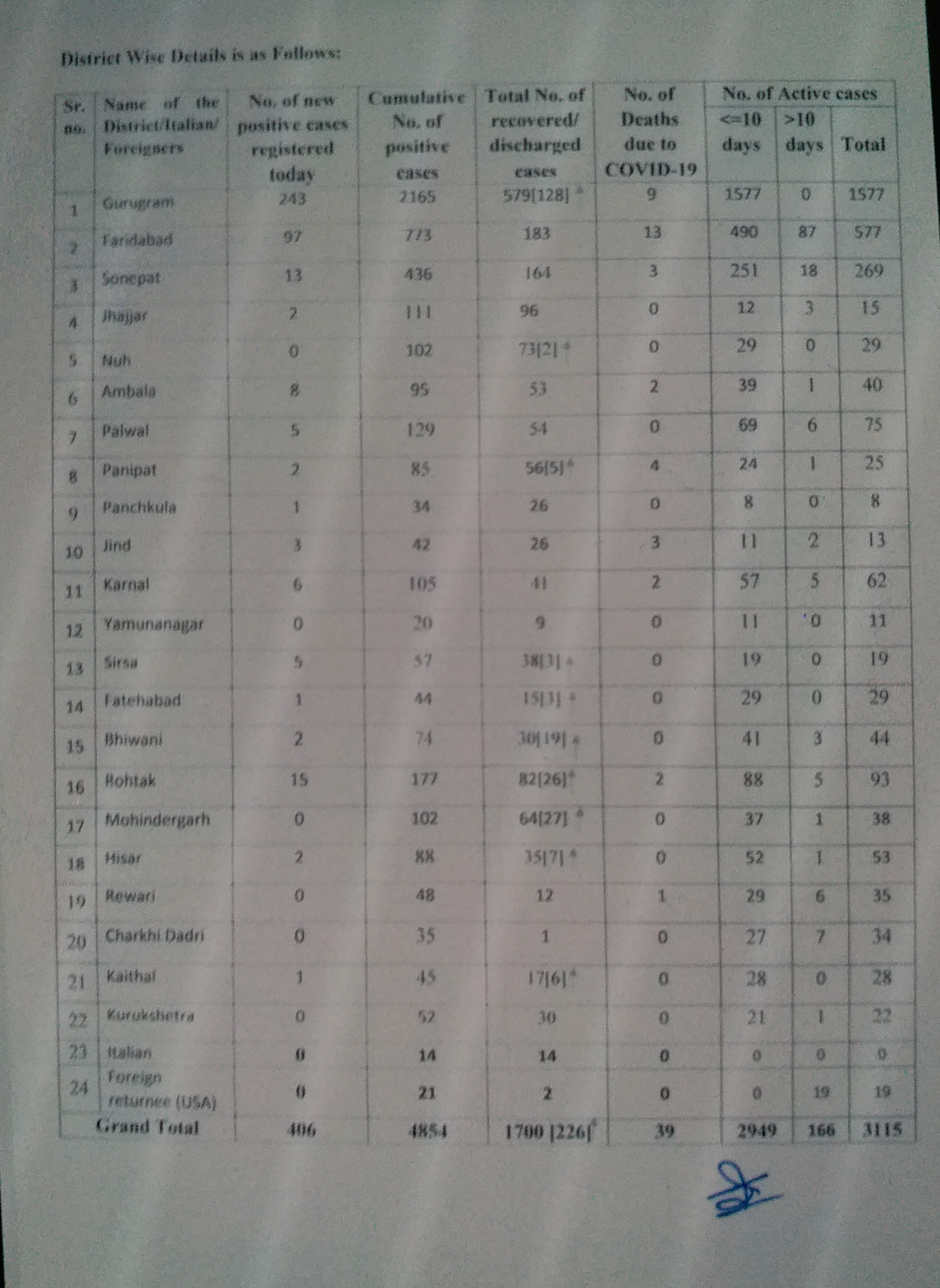 243 new positive cases found from gurugram