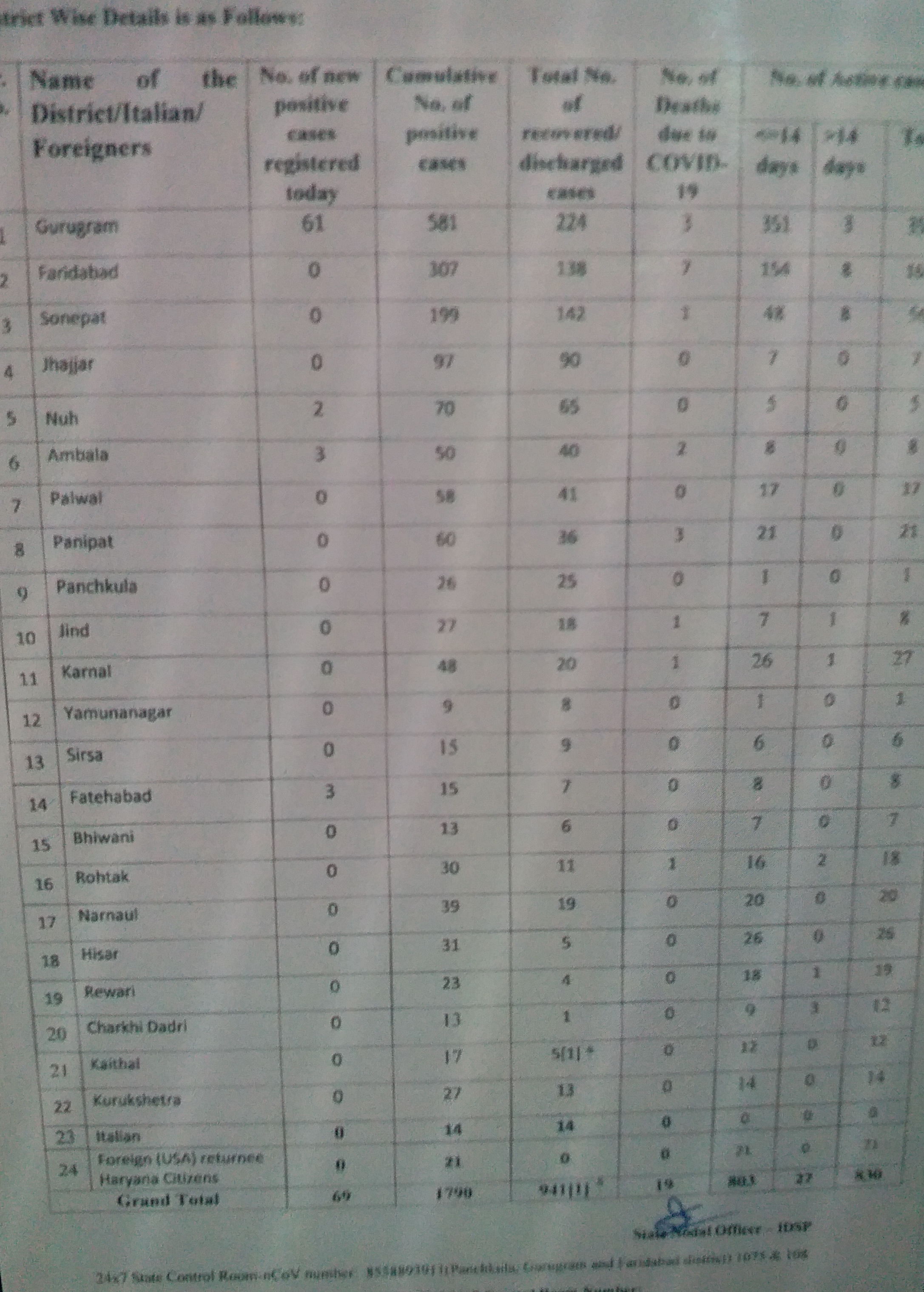 gurugram coronavirus update