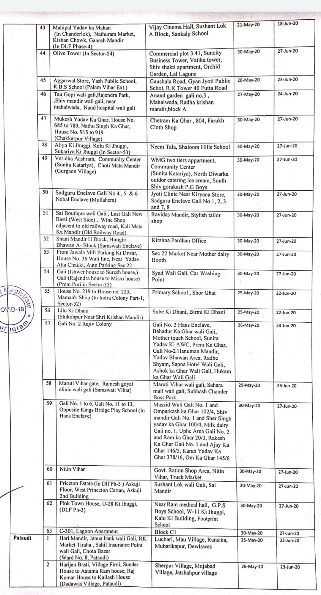 66 new containment zone made in gurugram