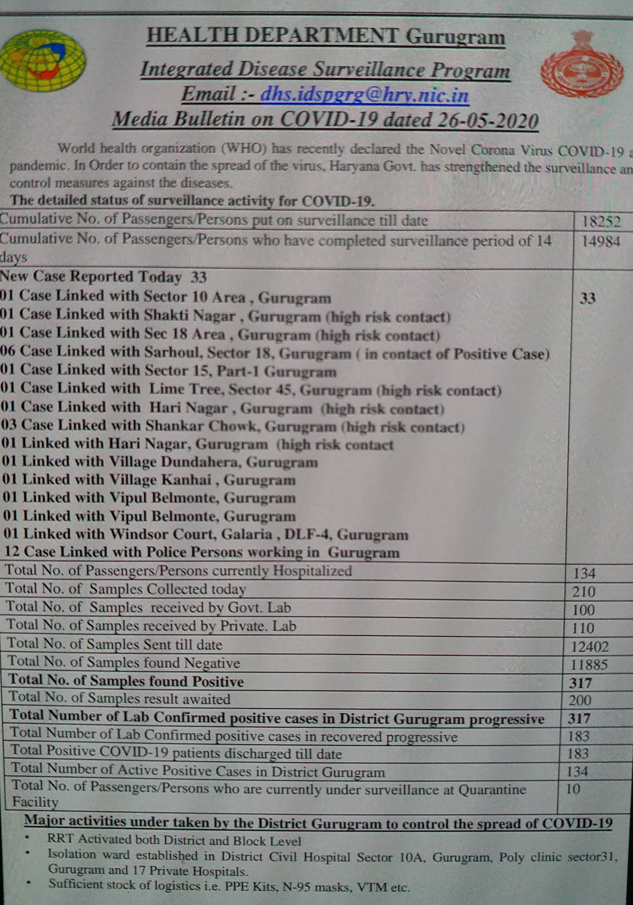 gurugram coronavirus update 26th may