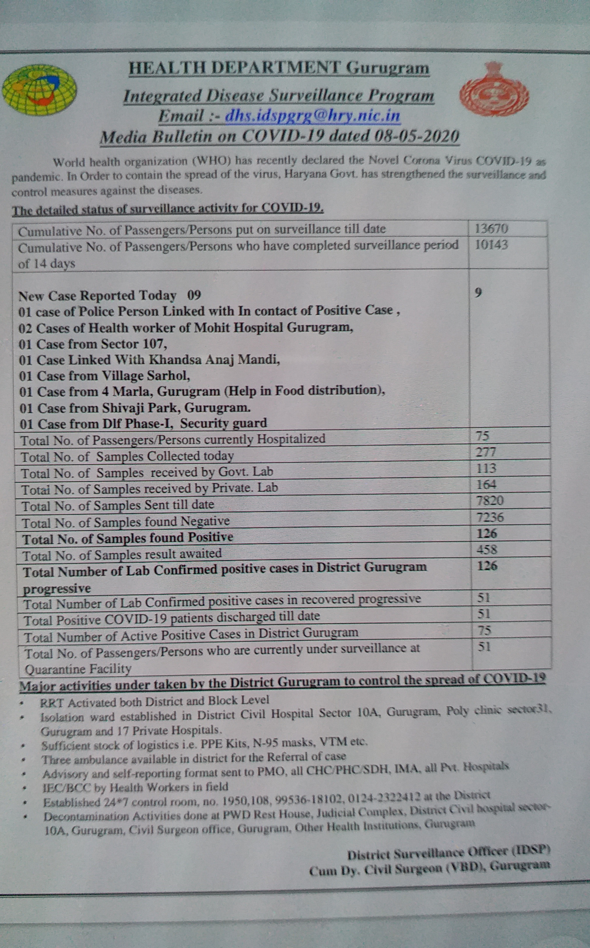 9 new corona positive patient reported in gurugram