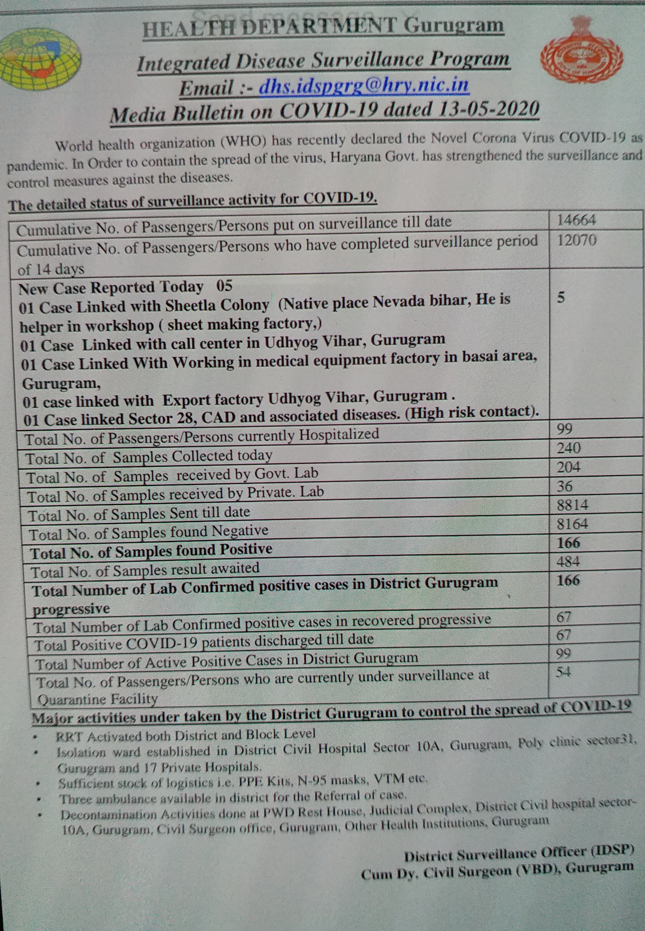 five new corona positive patient reported in gurugram