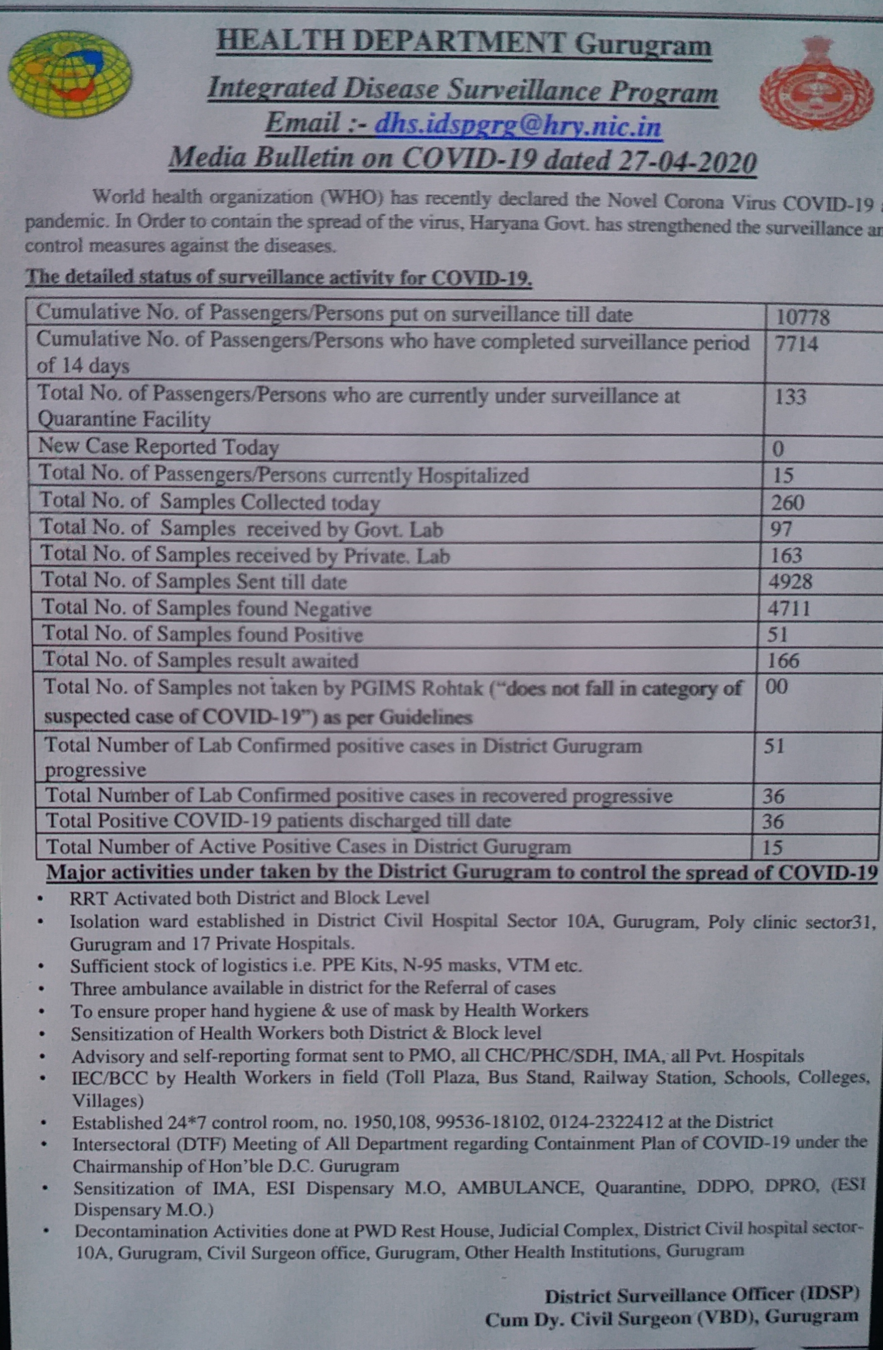 gurugram corona virus update