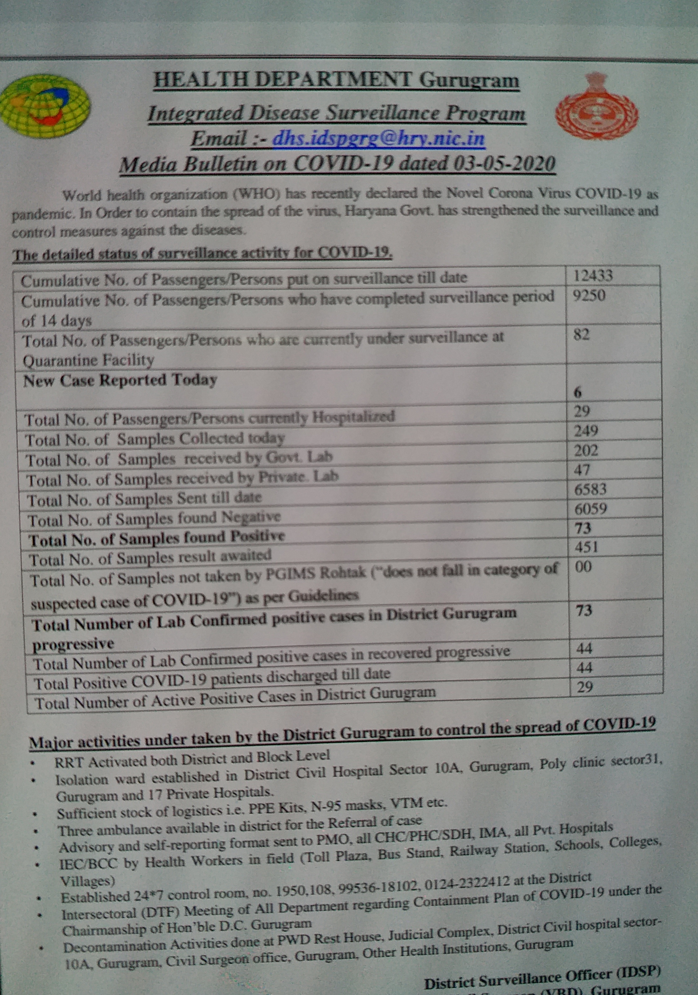 gurugram corona virus update