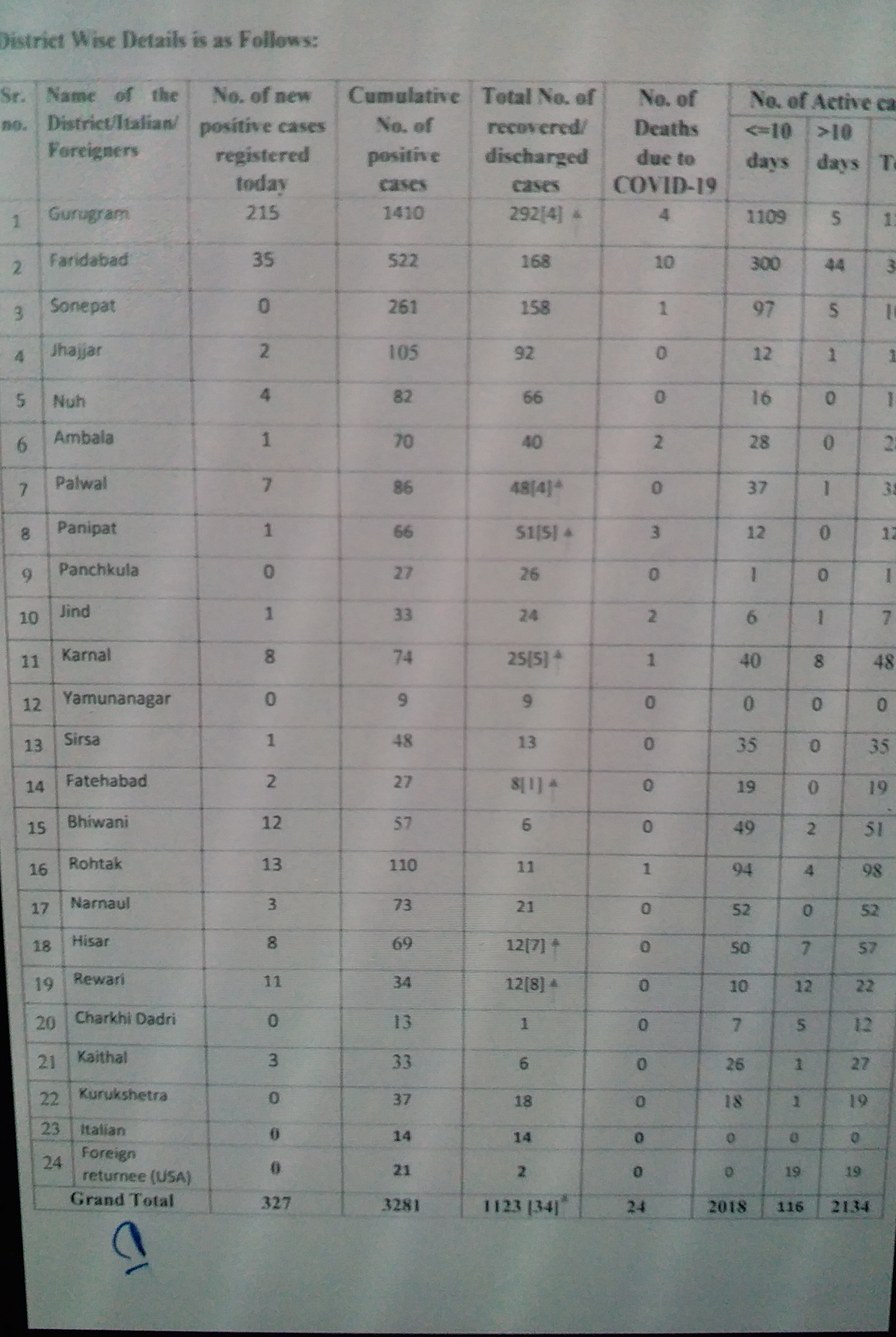 215 new corona patient found in gurugram