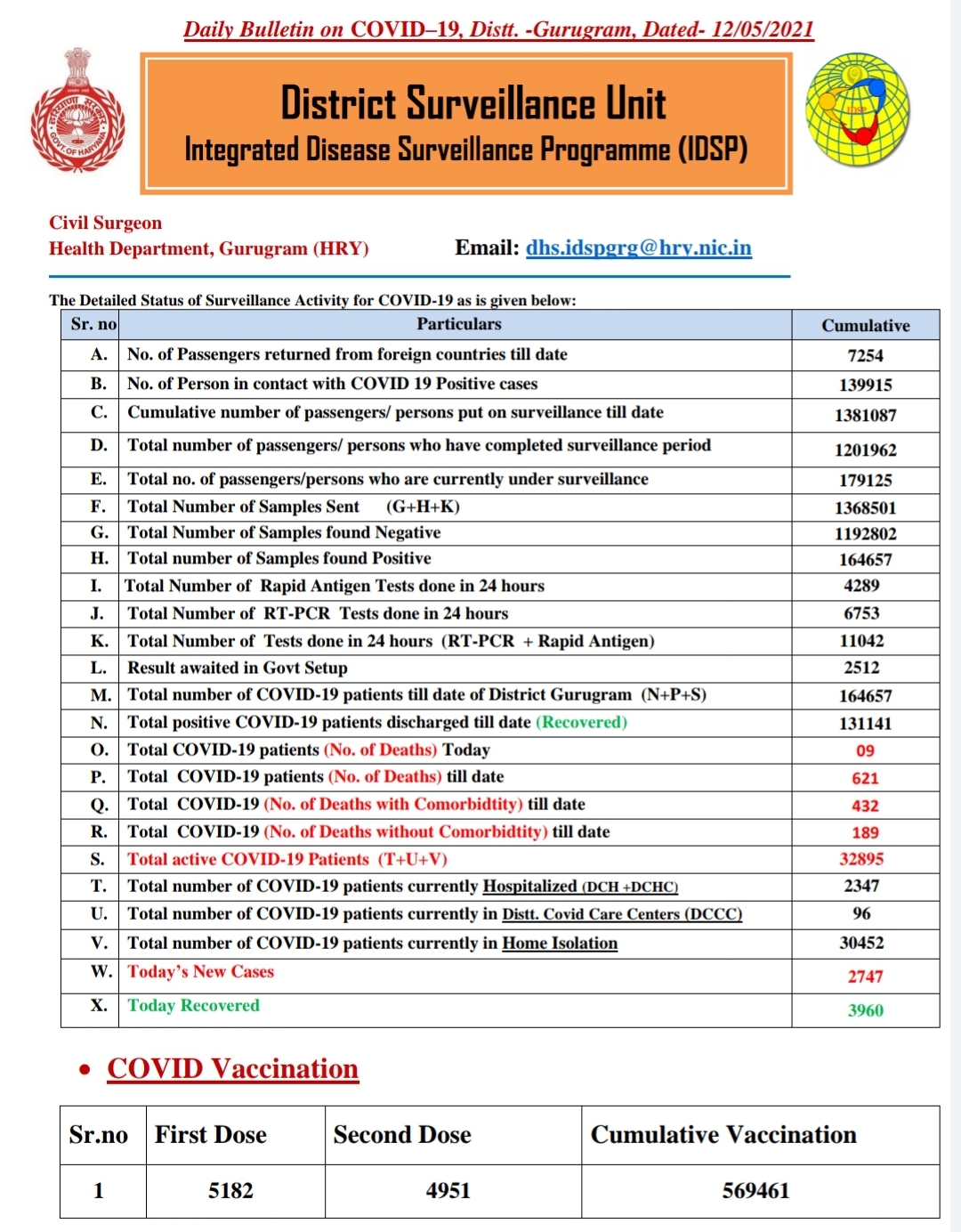 gurugram corona update,  More people recovering in Gurugram for the sixth consecutive day