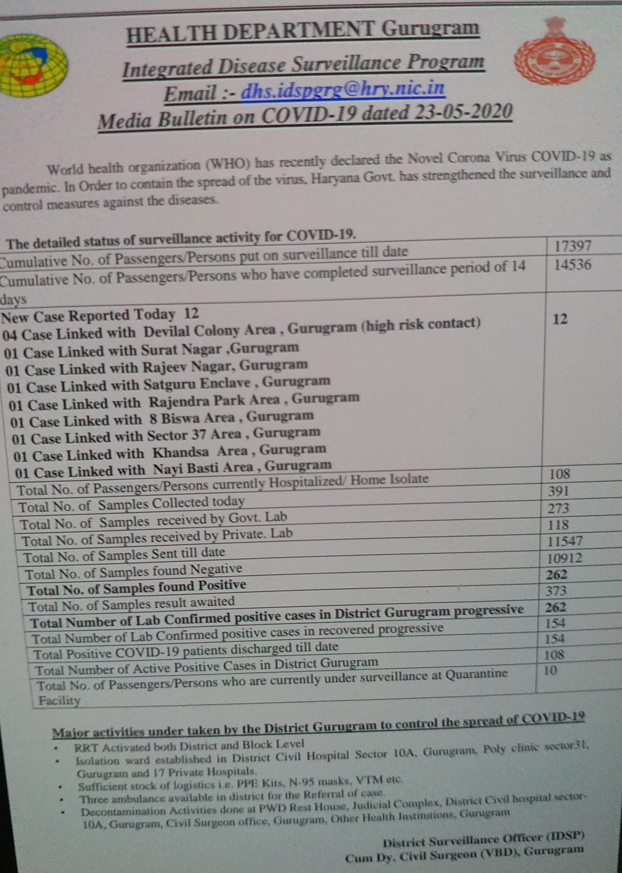 gurugram coronavirus update