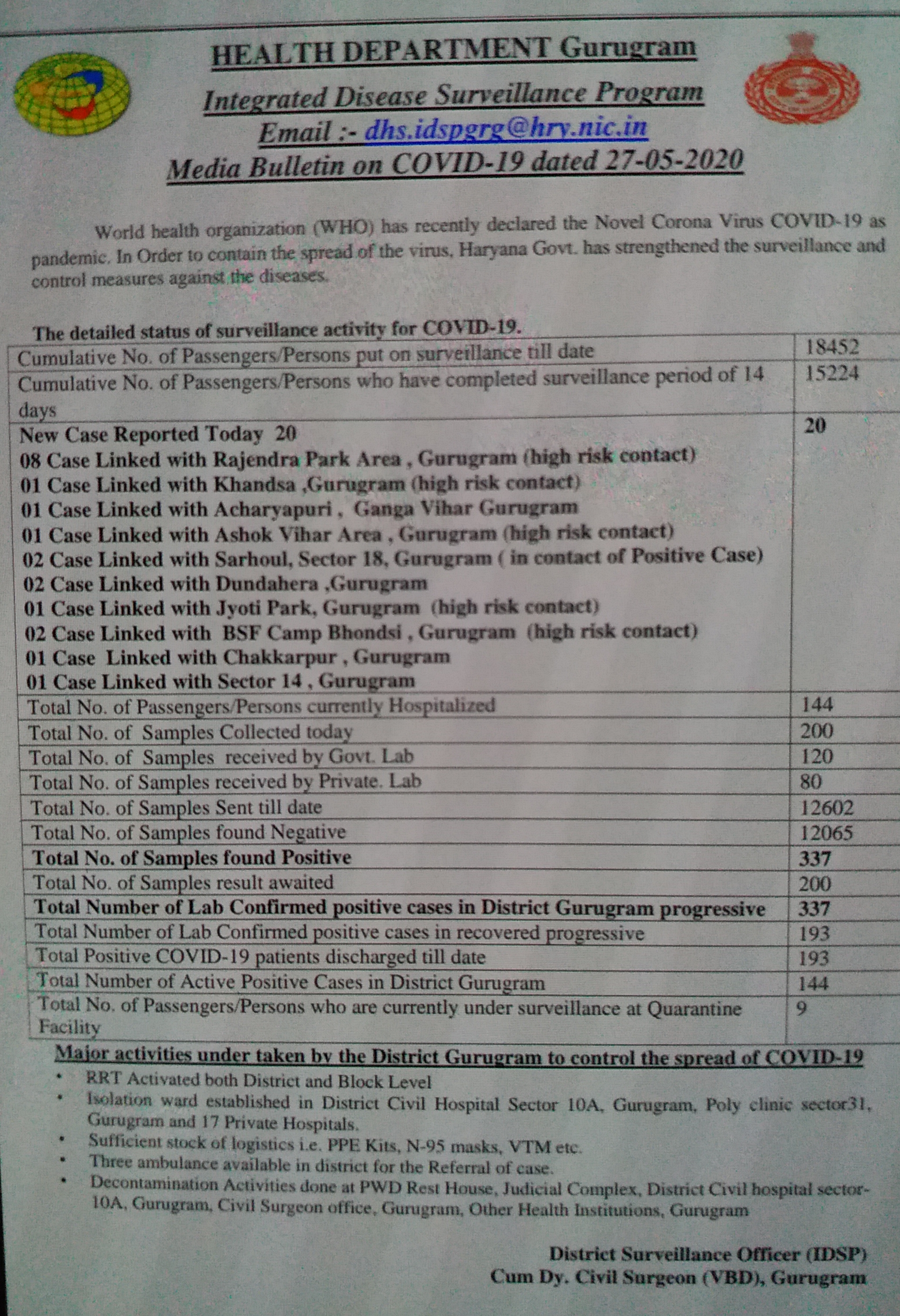 20 new corona positive cases found in gurugram