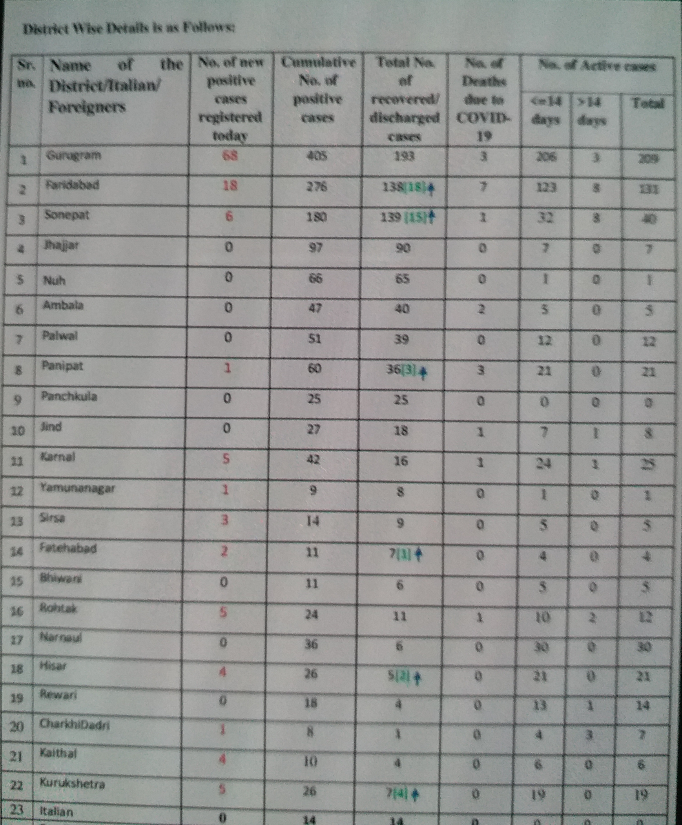 گروگرام میں کورونا کے 68 نئے معالے