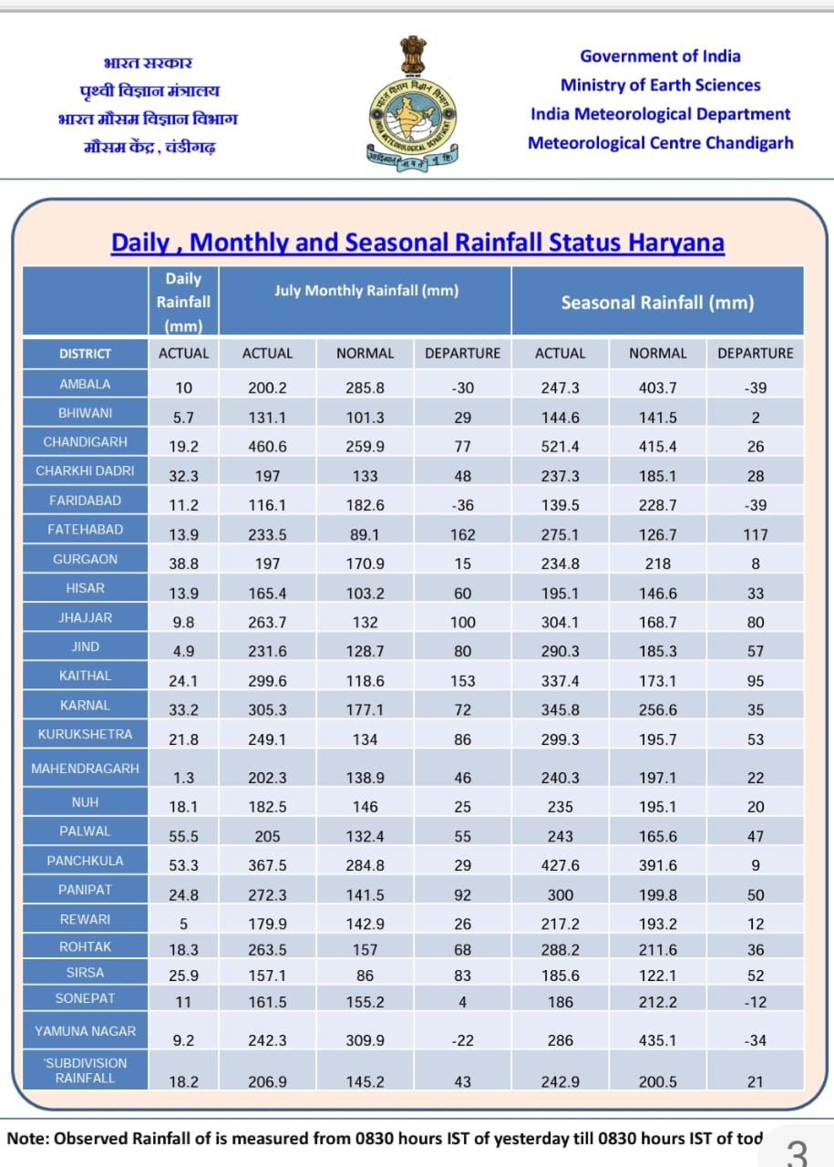 monsoon rain in haryana