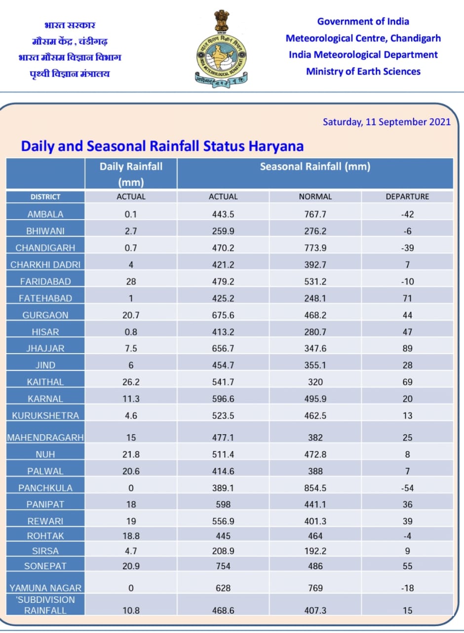 Monsoon again active in Haryana