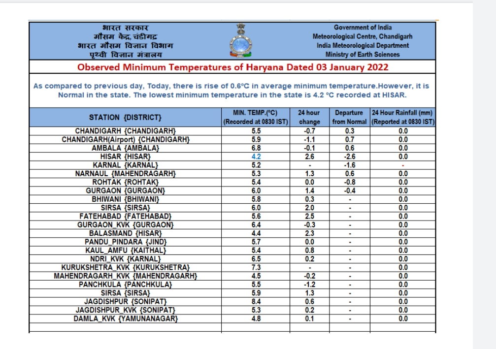 haryana weather update